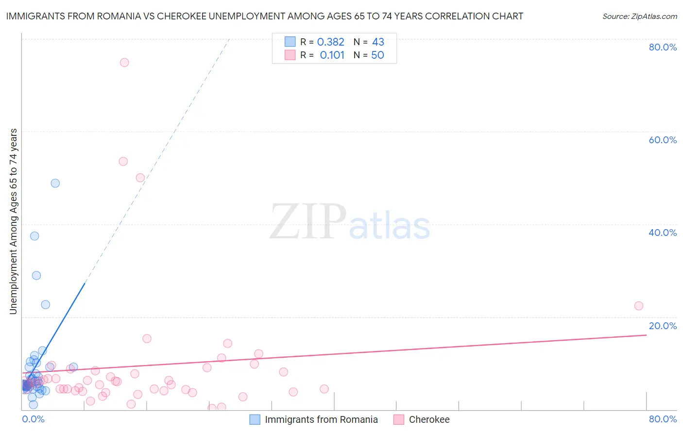 Immigrants from Romania vs Cherokee Unemployment Among Ages 65 to 74 years