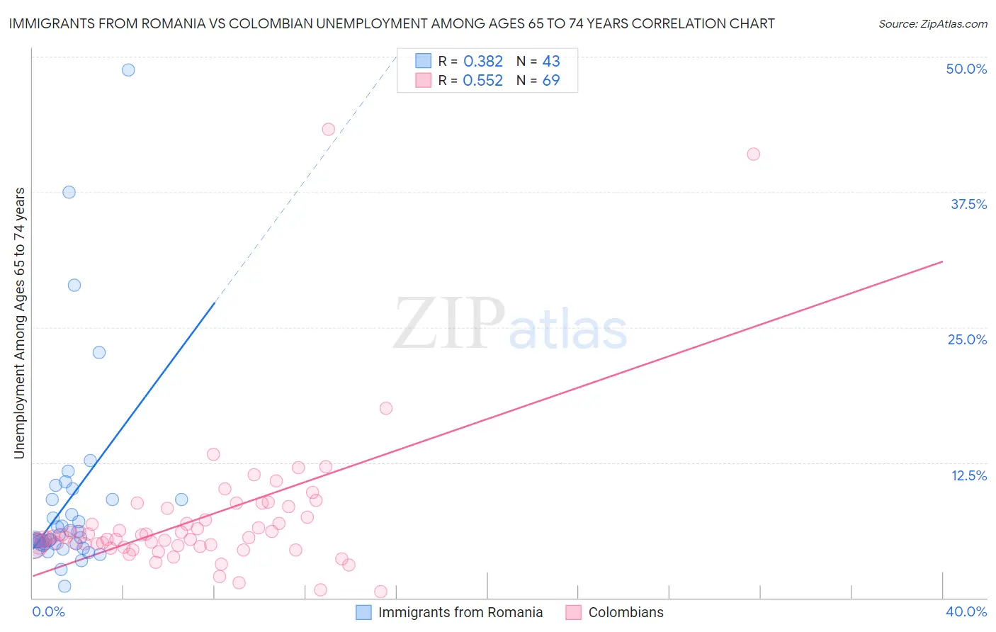 Immigrants from Romania vs Colombian Unemployment Among Ages 65 to 74 years