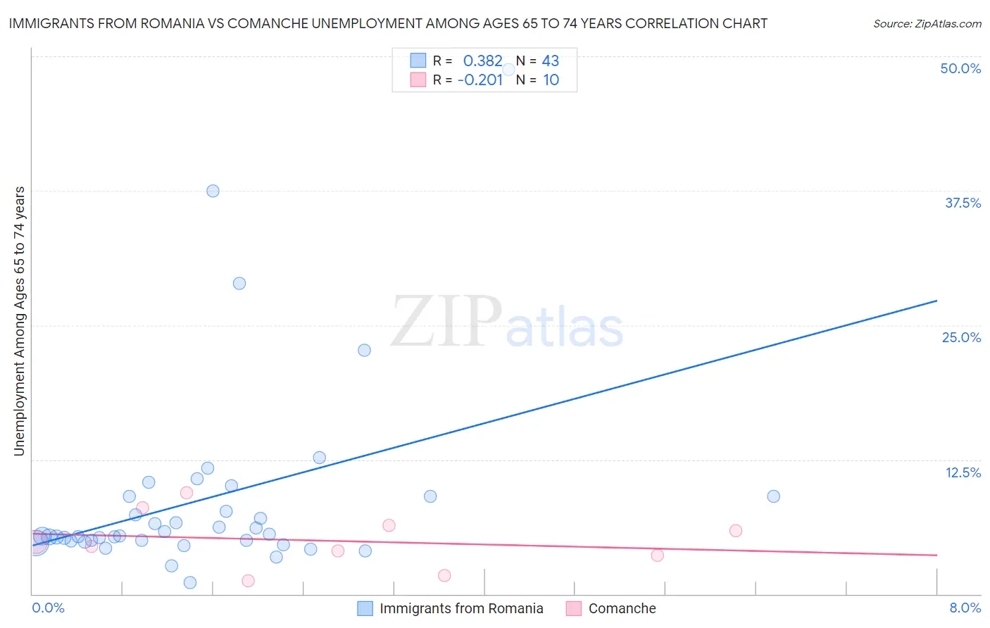 Immigrants from Romania vs Comanche Unemployment Among Ages 65 to 74 years