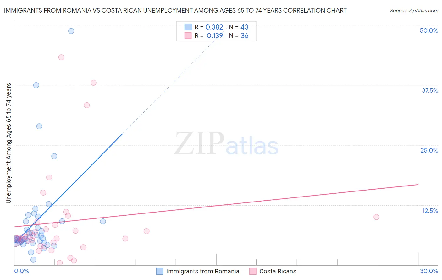Immigrants from Romania vs Costa Rican Unemployment Among Ages 65 to 74 years
