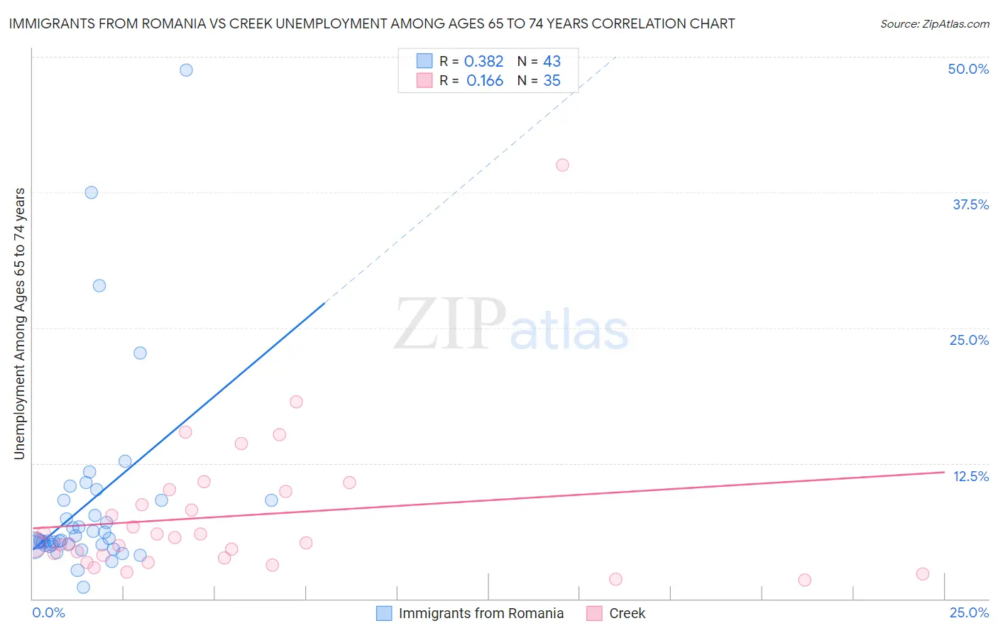 Immigrants from Romania vs Creek Unemployment Among Ages 65 to 74 years