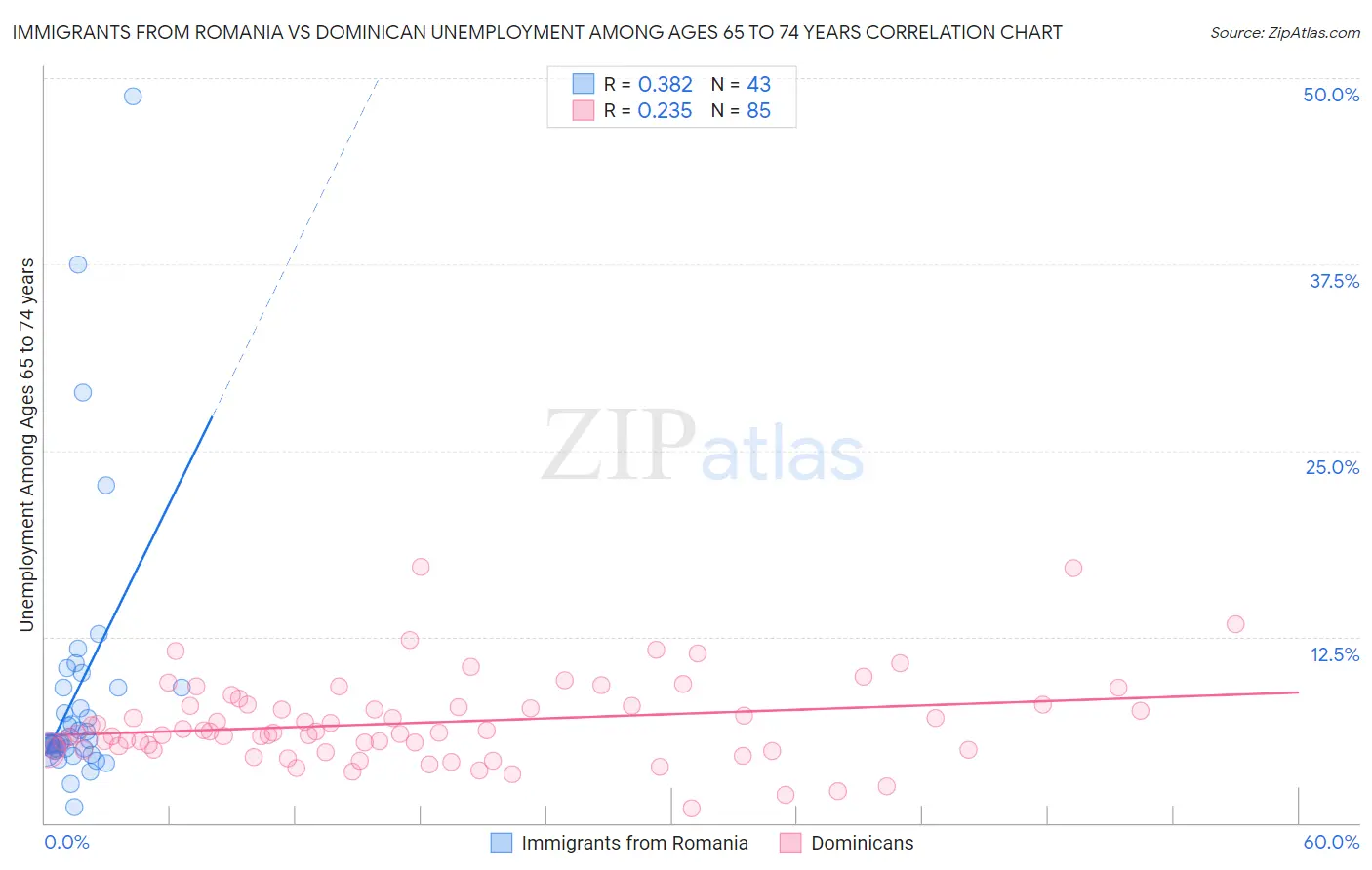 Immigrants from Romania vs Dominican Unemployment Among Ages 65 to 74 years