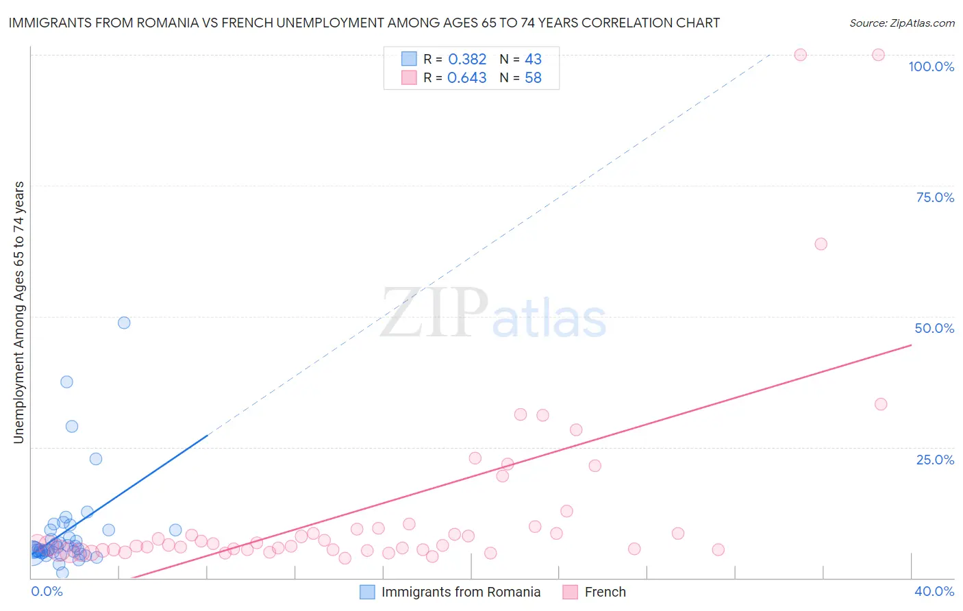 Immigrants from Romania vs French Unemployment Among Ages 65 to 74 years