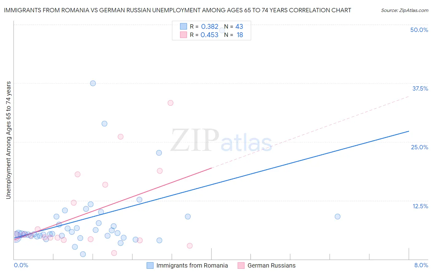 Immigrants from Romania vs German Russian Unemployment Among Ages 65 to 74 years
