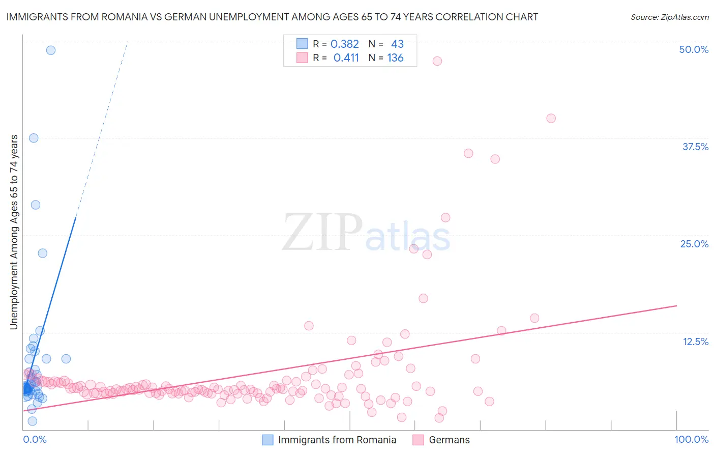 Immigrants from Romania vs German Unemployment Among Ages 65 to 74 years
