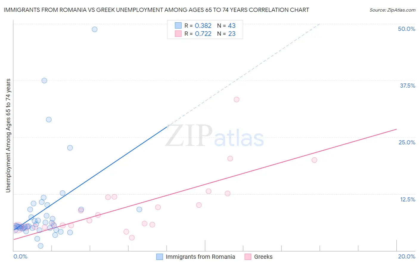 Immigrants from Romania vs Greek Unemployment Among Ages 65 to 74 years