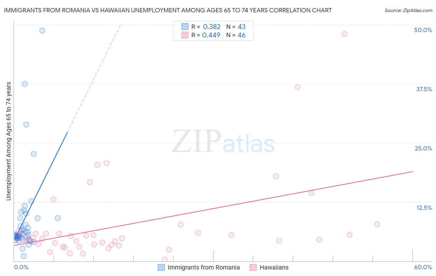Immigrants from Romania vs Hawaiian Unemployment Among Ages 65 to 74 years