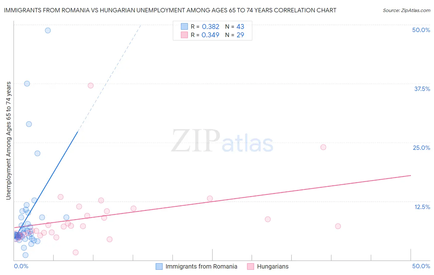 Immigrants from Romania vs Hungarian Unemployment Among Ages 65 to 74 years