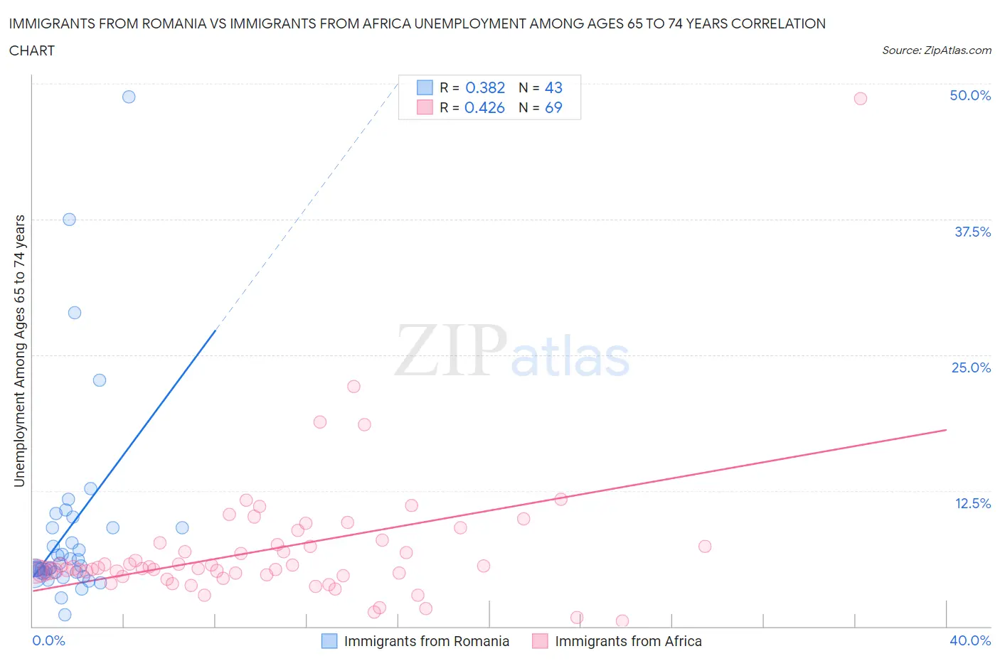 Immigrants from Romania vs Immigrants from Africa Unemployment Among Ages 65 to 74 years
