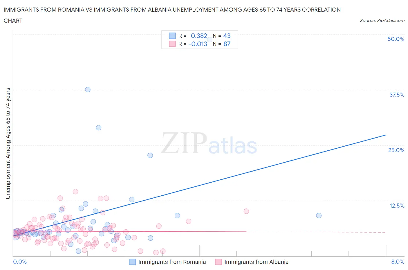 Immigrants from Romania vs Immigrants from Albania Unemployment Among Ages 65 to 74 years