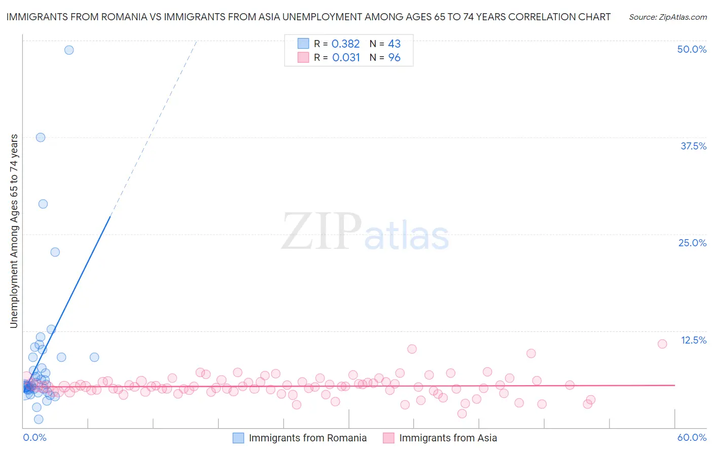 Immigrants from Romania vs Immigrants from Asia Unemployment Among Ages 65 to 74 years