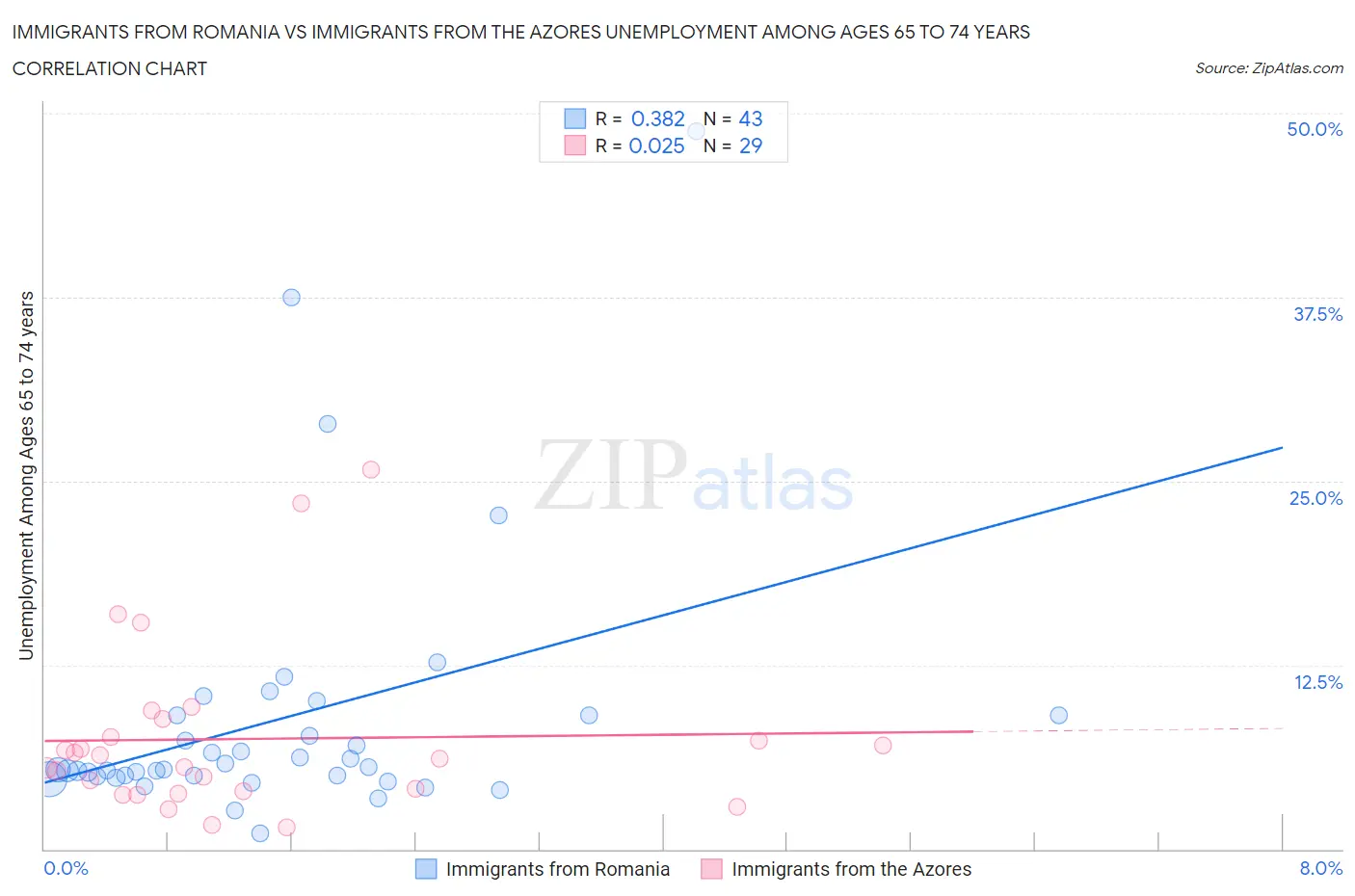 Immigrants from Romania vs Immigrants from the Azores Unemployment Among Ages 65 to 74 years