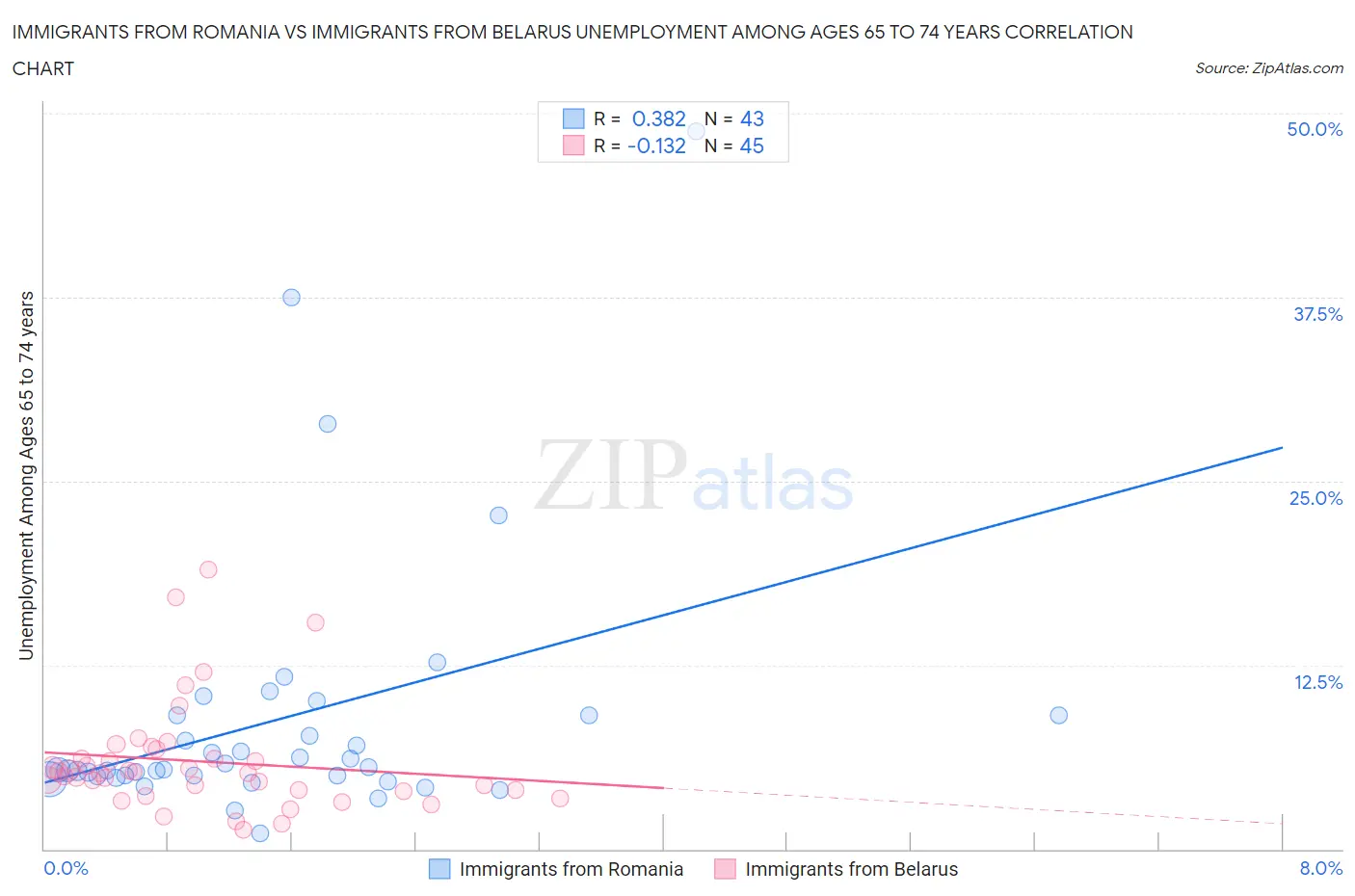 Immigrants from Romania vs Immigrants from Belarus Unemployment Among Ages 65 to 74 years
