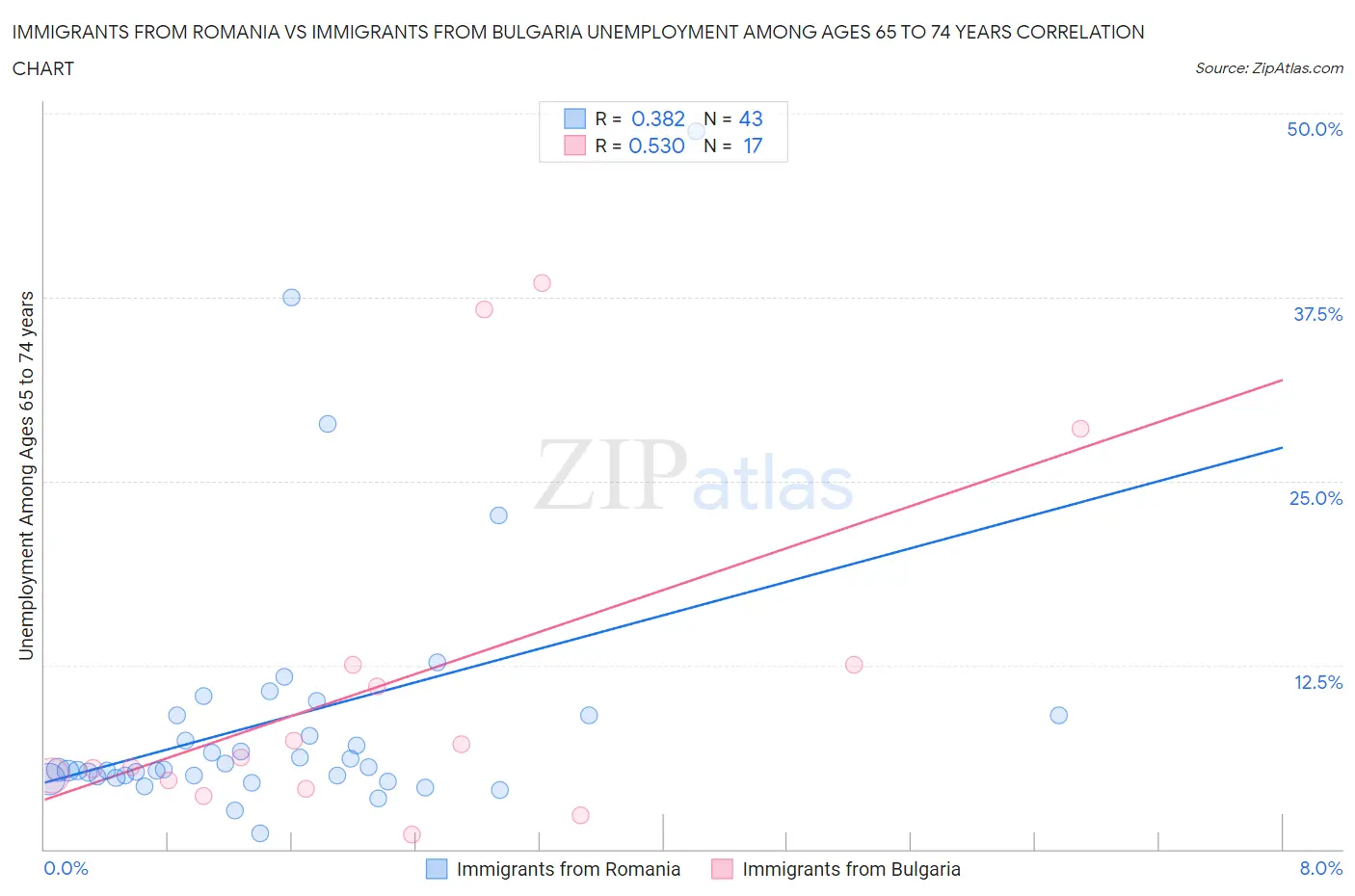 Immigrants from Romania vs Immigrants from Bulgaria Unemployment Among Ages 65 to 74 years