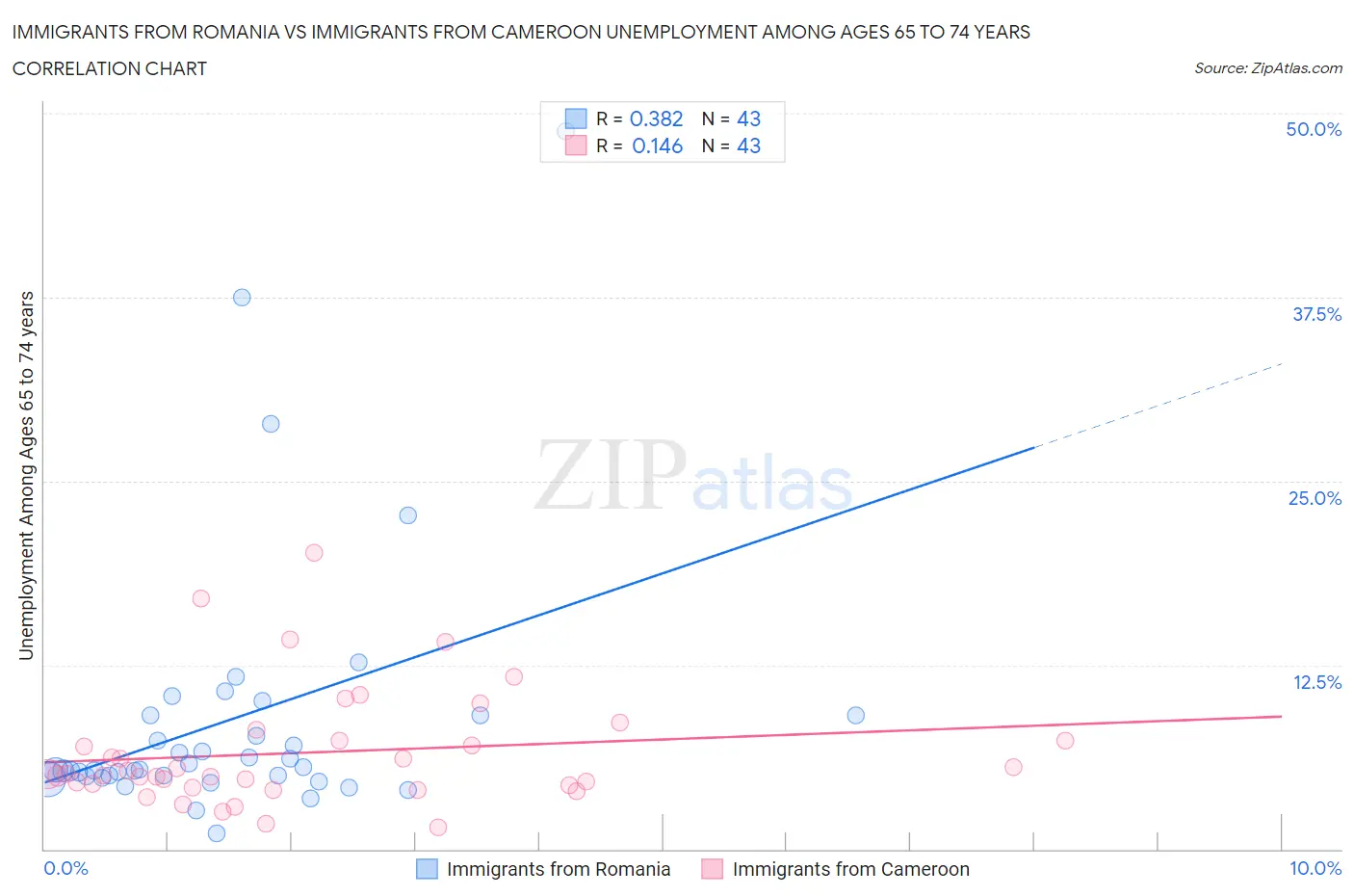 Immigrants from Romania vs Immigrants from Cameroon Unemployment Among Ages 65 to 74 years