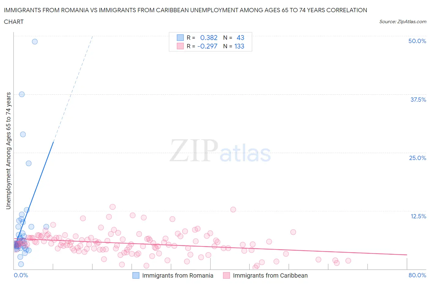 Immigrants from Romania vs Immigrants from Caribbean Unemployment Among Ages 65 to 74 years