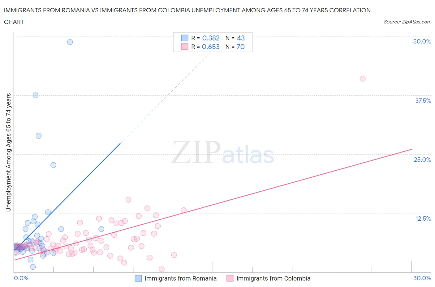 Immigrants from Romania vs Immigrants from Colombia Unemployment Among Ages 65 to 74 years