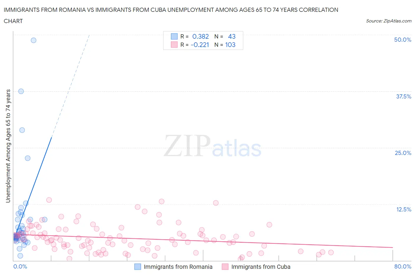 Immigrants from Romania vs Immigrants from Cuba Unemployment Among Ages 65 to 74 years