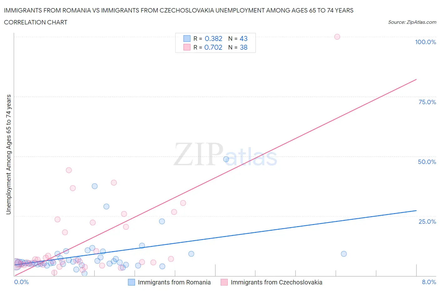 Immigrants from Romania vs Immigrants from Czechoslovakia Unemployment Among Ages 65 to 74 years