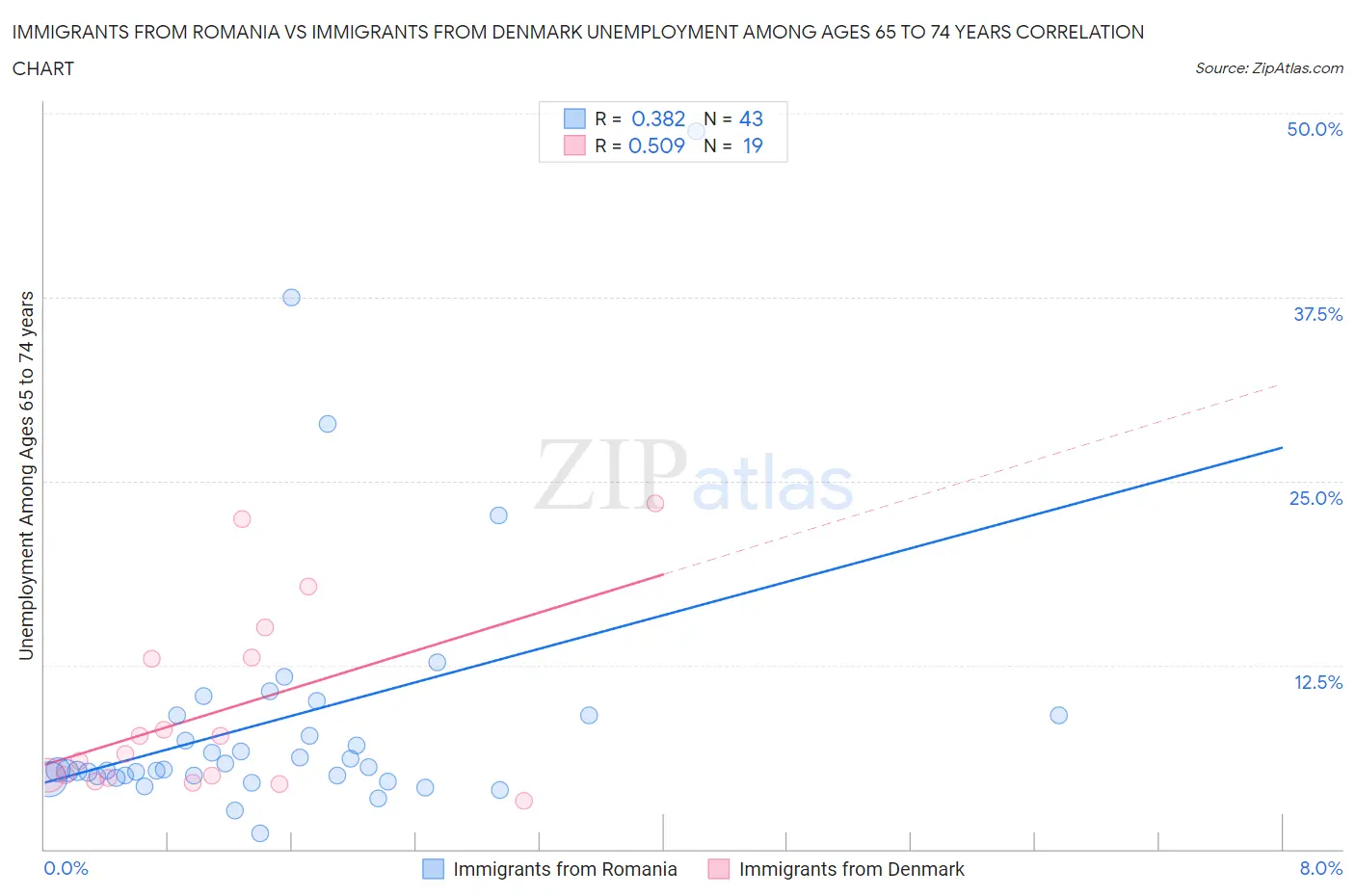 Immigrants from Romania vs Immigrants from Denmark Unemployment Among Ages 65 to 74 years