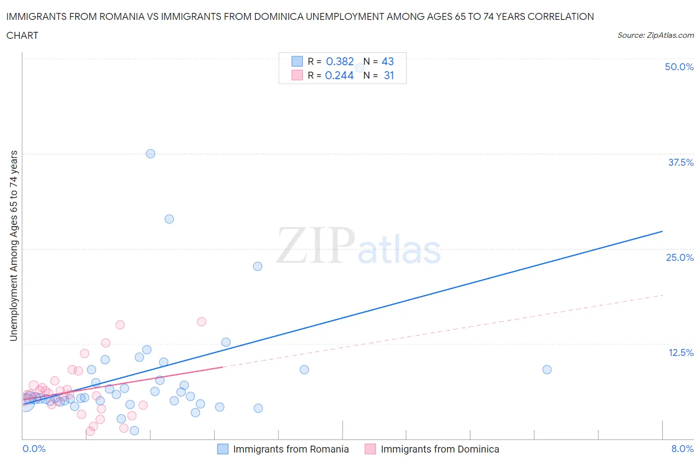 Immigrants from Romania vs Immigrants from Dominica Unemployment Among Ages 65 to 74 years