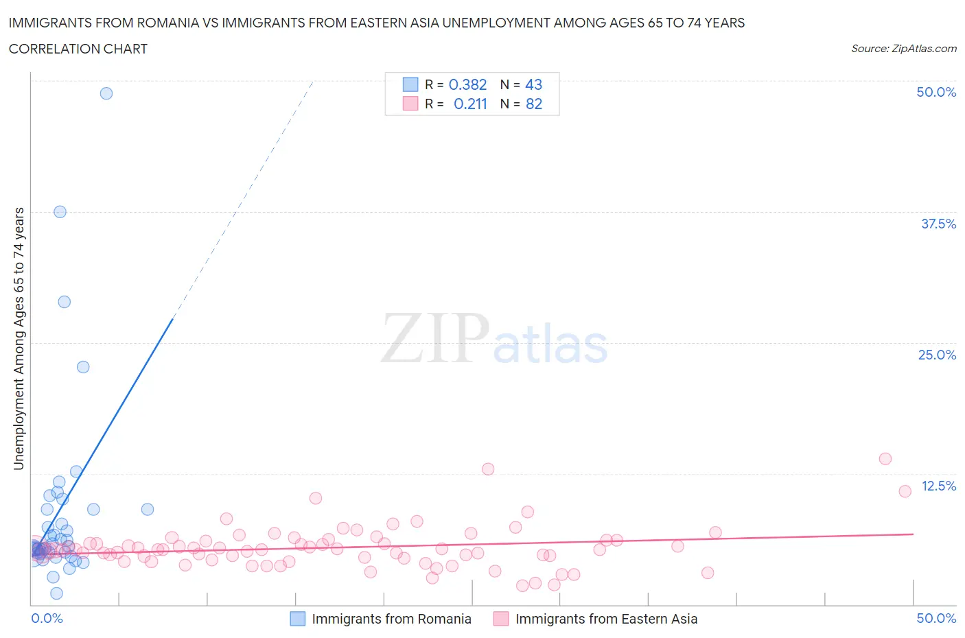 Immigrants from Romania vs Immigrants from Eastern Asia Unemployment Among Ages 65 to 74 years