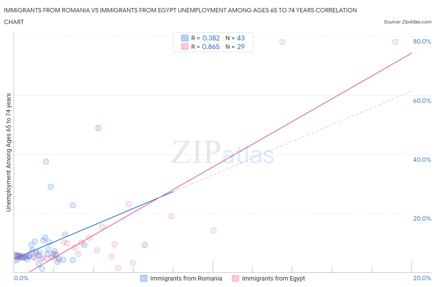 Immigrants from Romania vs Immigrants from Egypt Unemployment Among Ages 65 to 74 years
