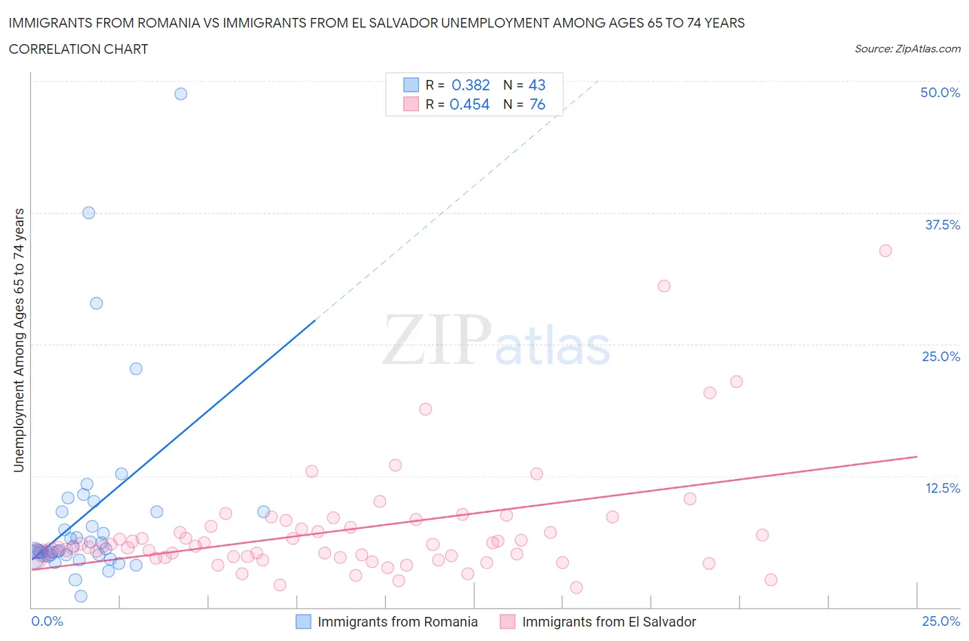 Immigrants from Romania vs Immigrants from El Salvador Unemployment Among Ages 65 to 74 years