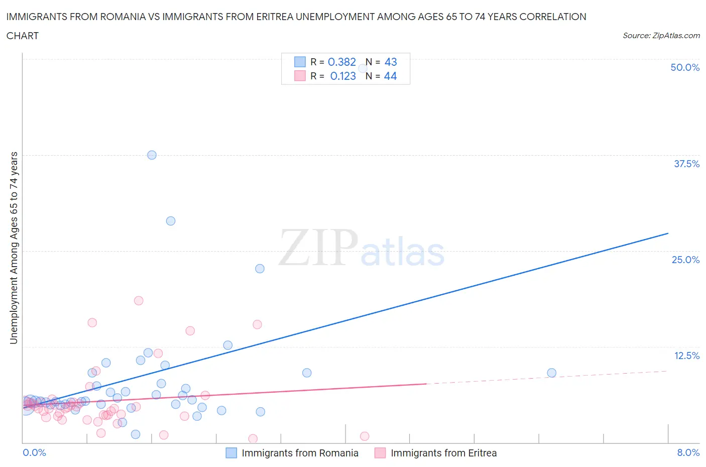 Immigrants from Romania vs Immigrants from Eritrea Unemployment Among Ages 65 to 74 years