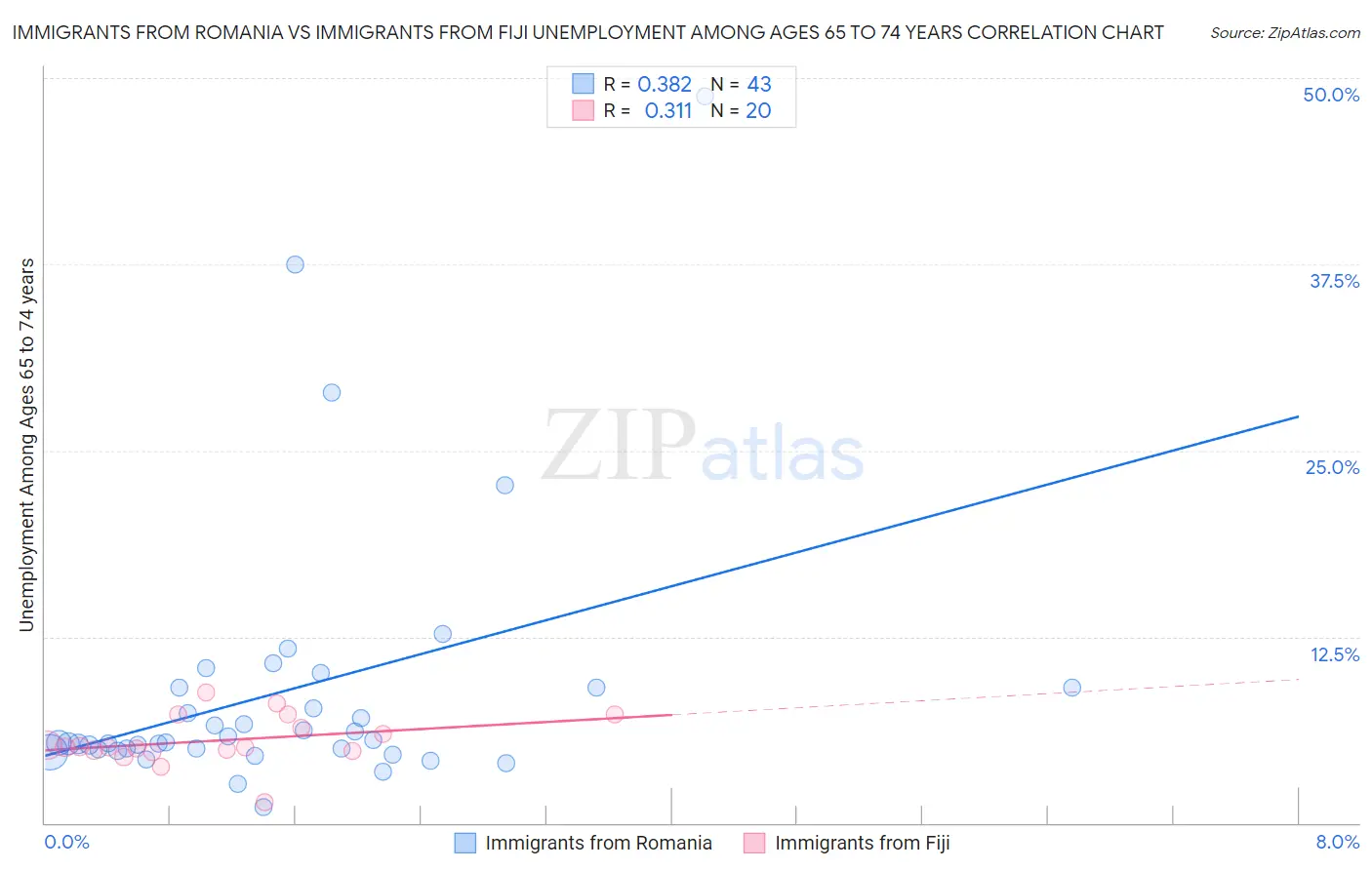 Immigrants from Romania vs Immigrants from Fiji Unemployment Among Ages 65 to 74 years