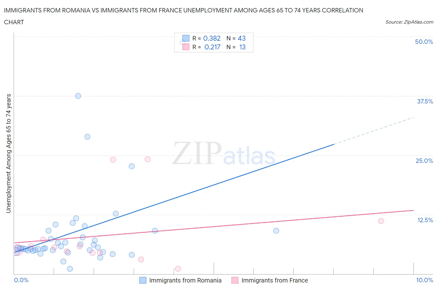 Immigrants from Romania vs Immigrants from France Unemployment Among Ages 65 to 74 years