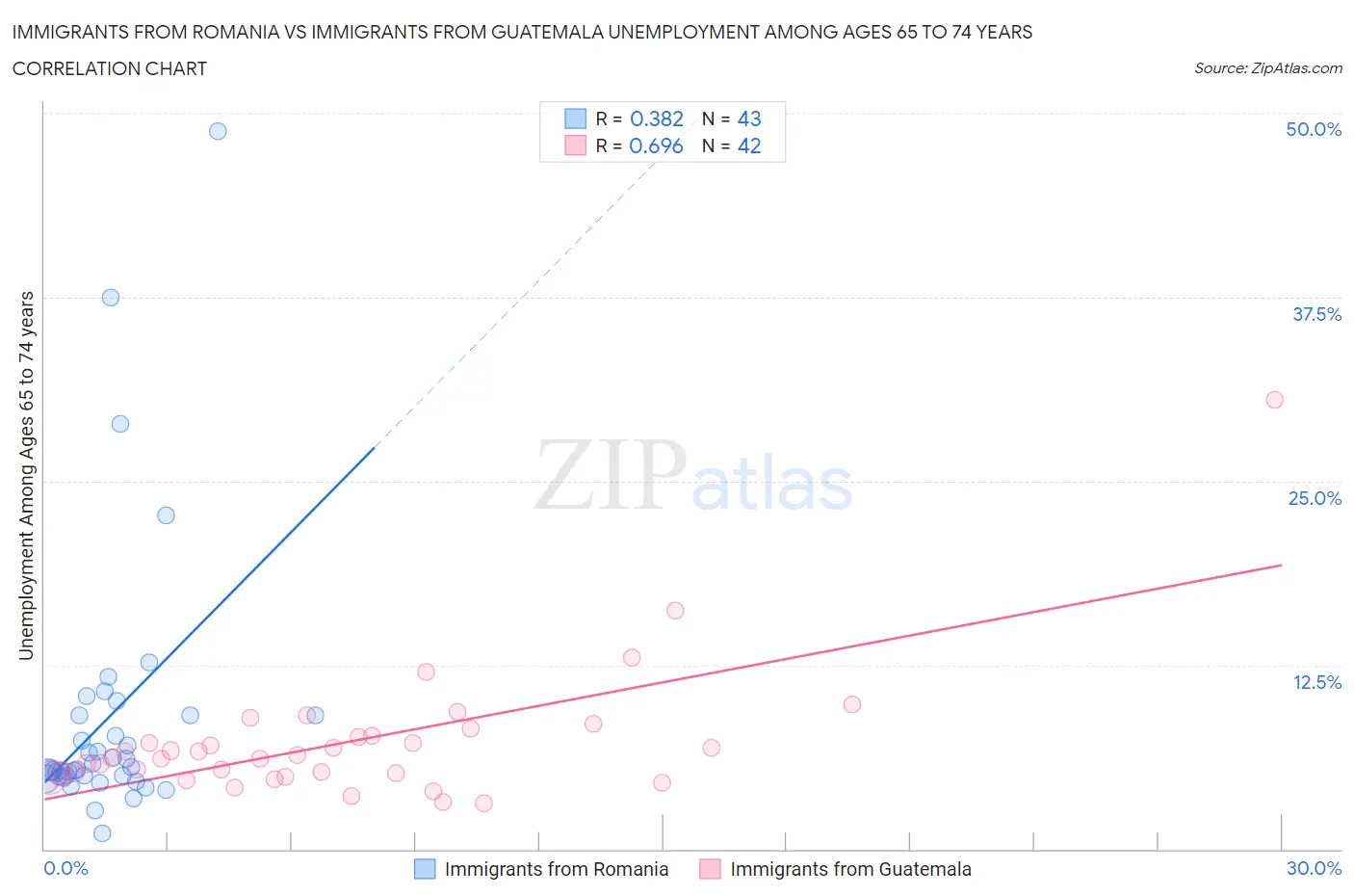 Immigrants from Romania vs Immigrants from Guatemala Unemployment Among Ages 65 to 74 years