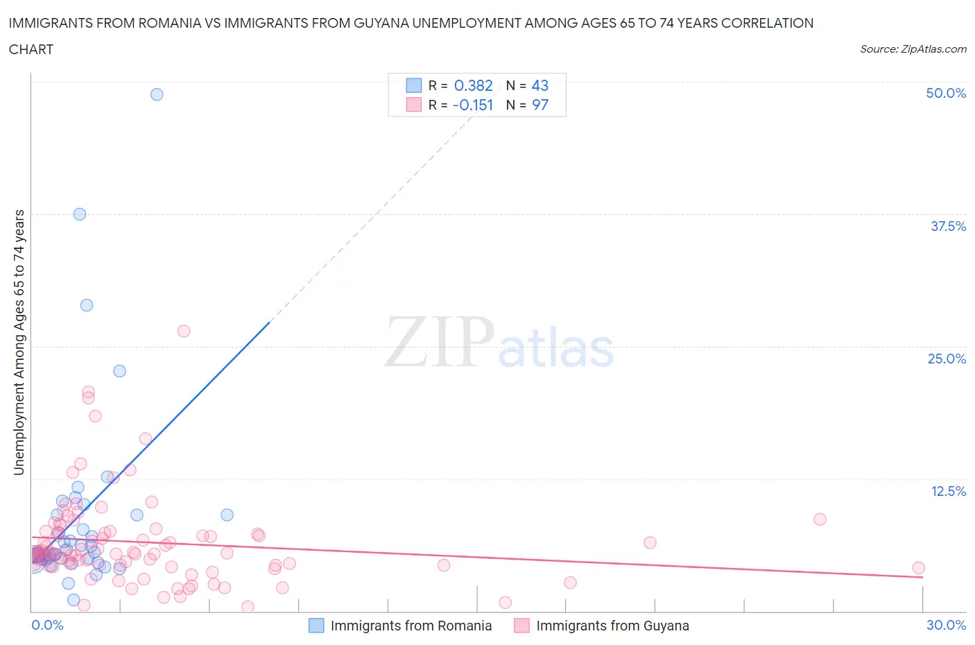 Immigrants from Romania vs Immigrants from Guyana Unemployment Among Ages 65 to 74 years