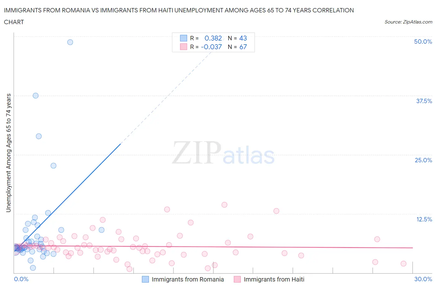 Immigrants from Romania vs Immigrants from Haiti Unemployment Among Ages 65 to 74 years