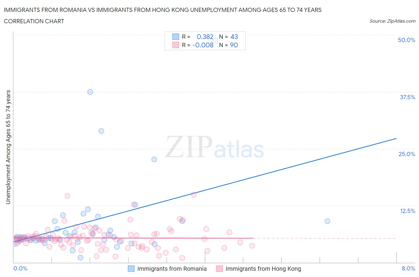 Immigrants from Romania vs Immigrants from Hong Kong Unemployment Among Ages 65 to 74 years