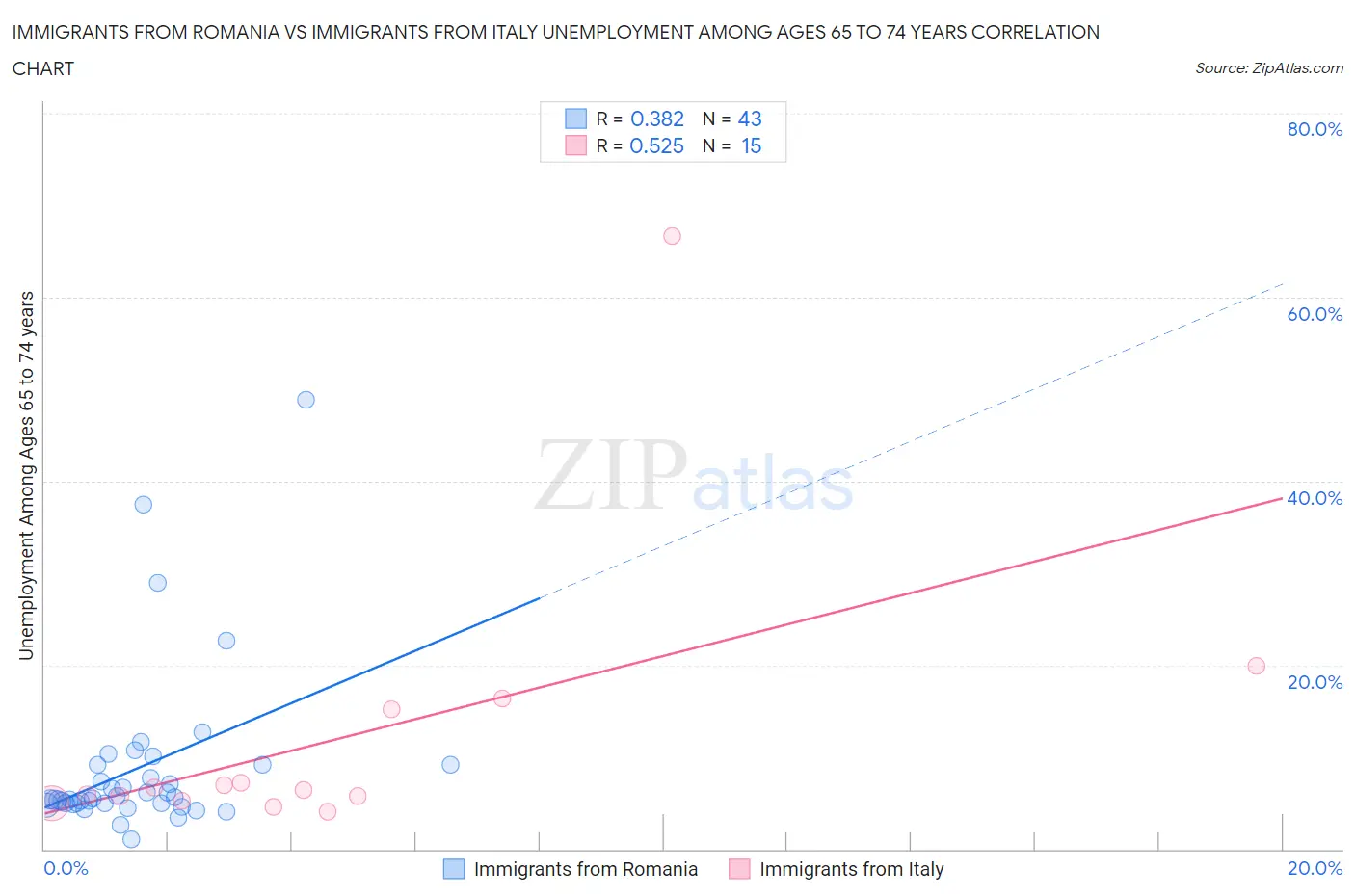 Immigrants from Romania vs Immigrants from Italy Unemployment Among Ages 65 to 74 years