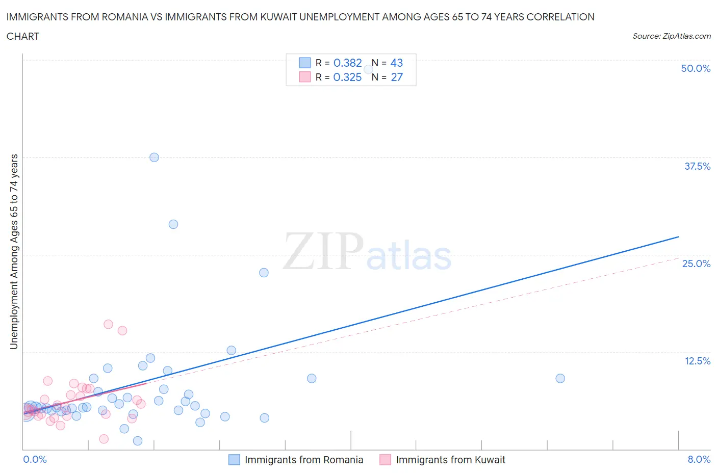 Immigrants from Romania vs Immigrants from Kuwait Unemployment Among Ages 65 to 74 years