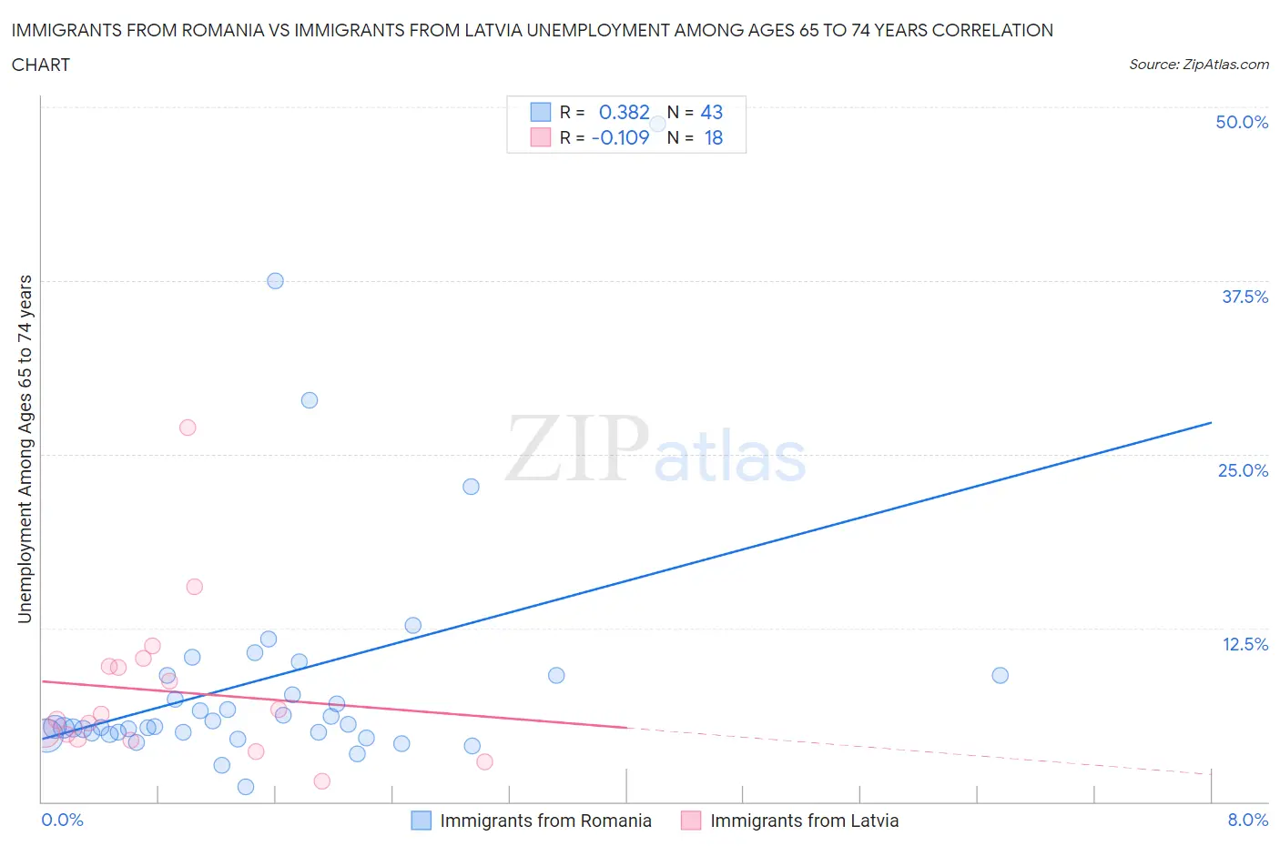 Immigrants from Romania vs Immigrants from Latvia Unemployment Among Ages 65 to 74 years