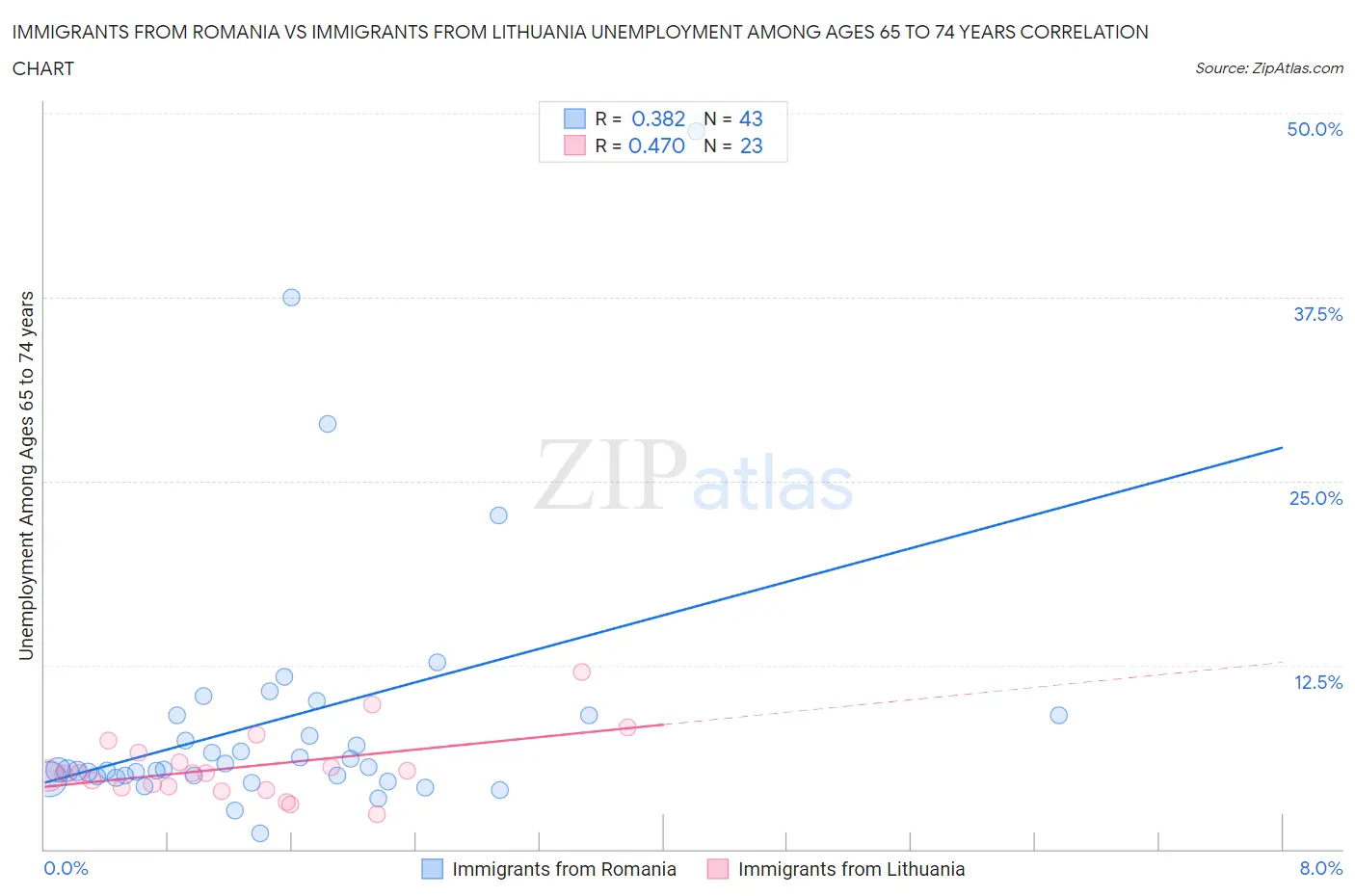 Immigrants from Romania vs Immigrants from Lithuania Unemployment Among Ages 65 to 74 years
