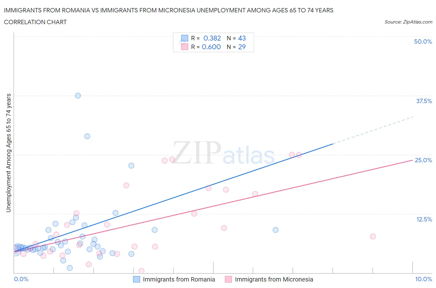 Immigrants from Romania vs Immigrants from Micronesia Unemployment Among Ages 65 to 74 years