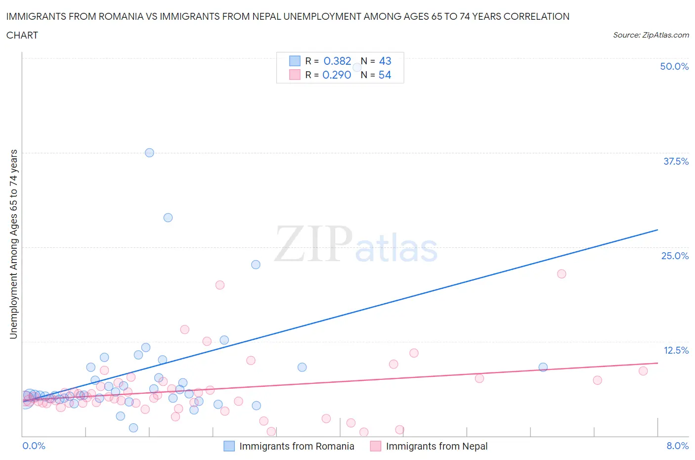 Immigrants from Romania vs Immigrants from Nepal Unemployment Among Ages 65 to 74 years