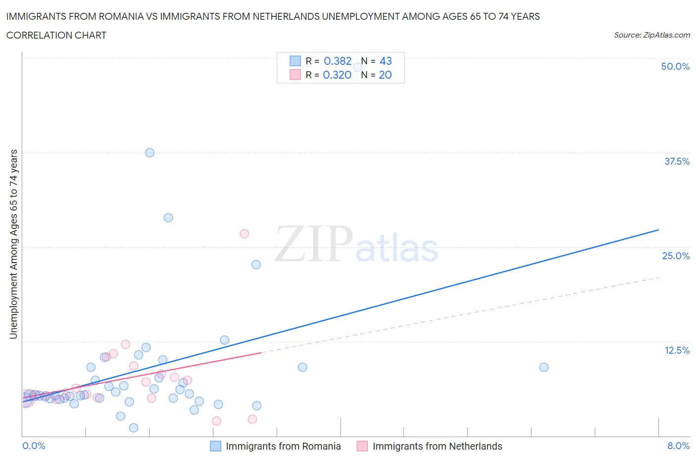 Immigrants from Romania vs Immigrants from Netherlands Unemployment Among Ages 65 to 74 years