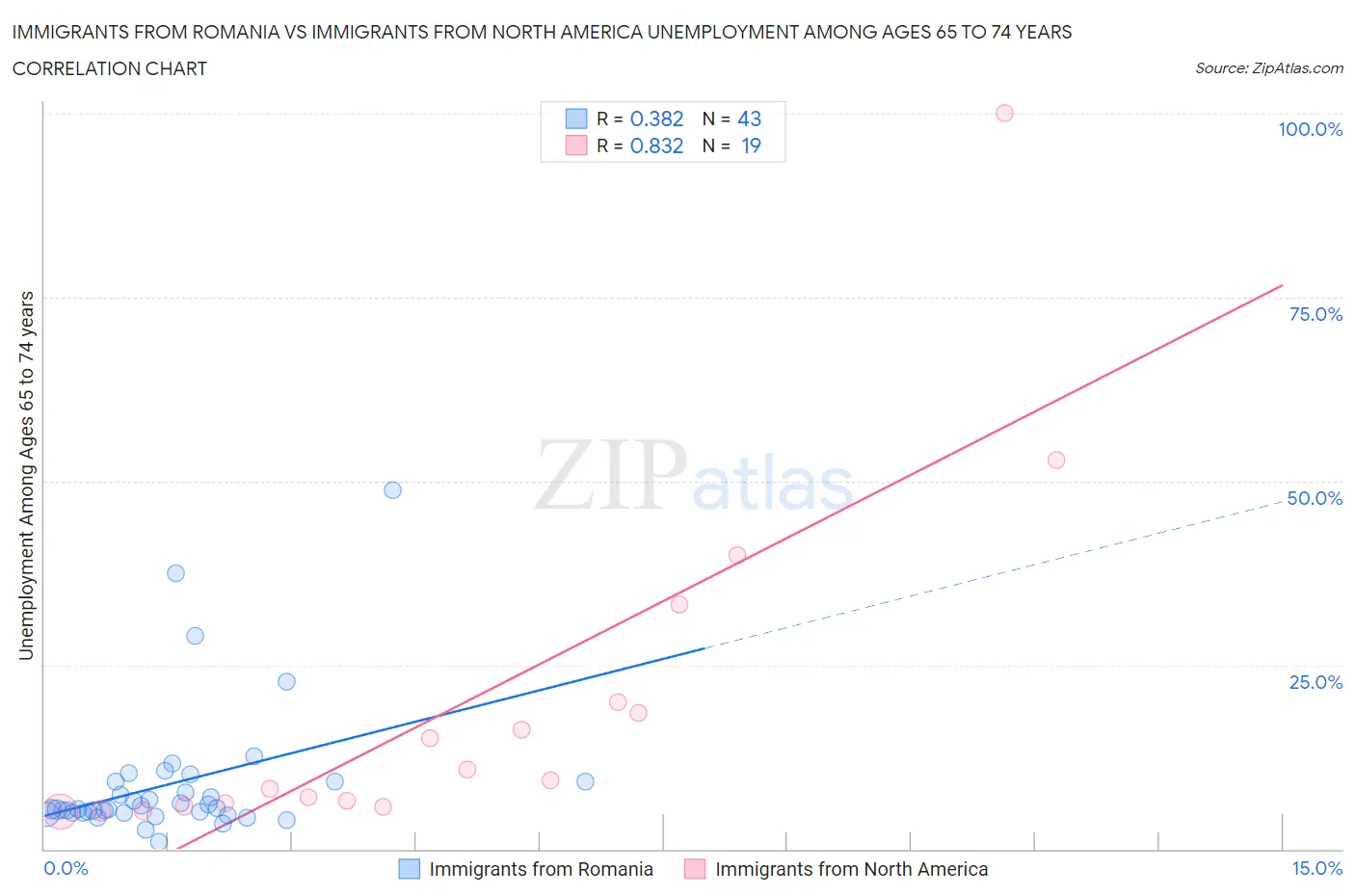 Immigrants from Romania vs Immigrants from North America Unemployment Among Ages 65 to 74 years
