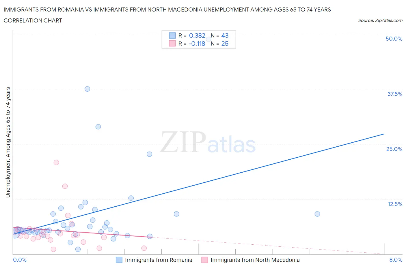 Immigrants from Romania vs Immigrants from North Macedonia Unemployment Among Ages 65 to 74 years