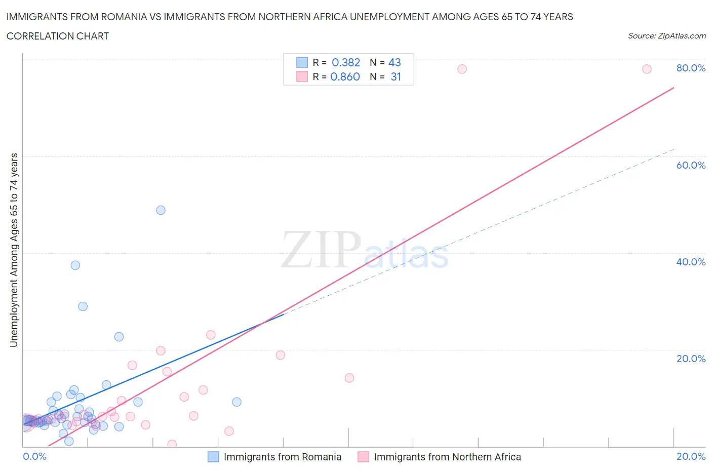 Immigrants from Romania vs Immigrants from Northern Africa Unemployment Among Ages 65 to 74 years