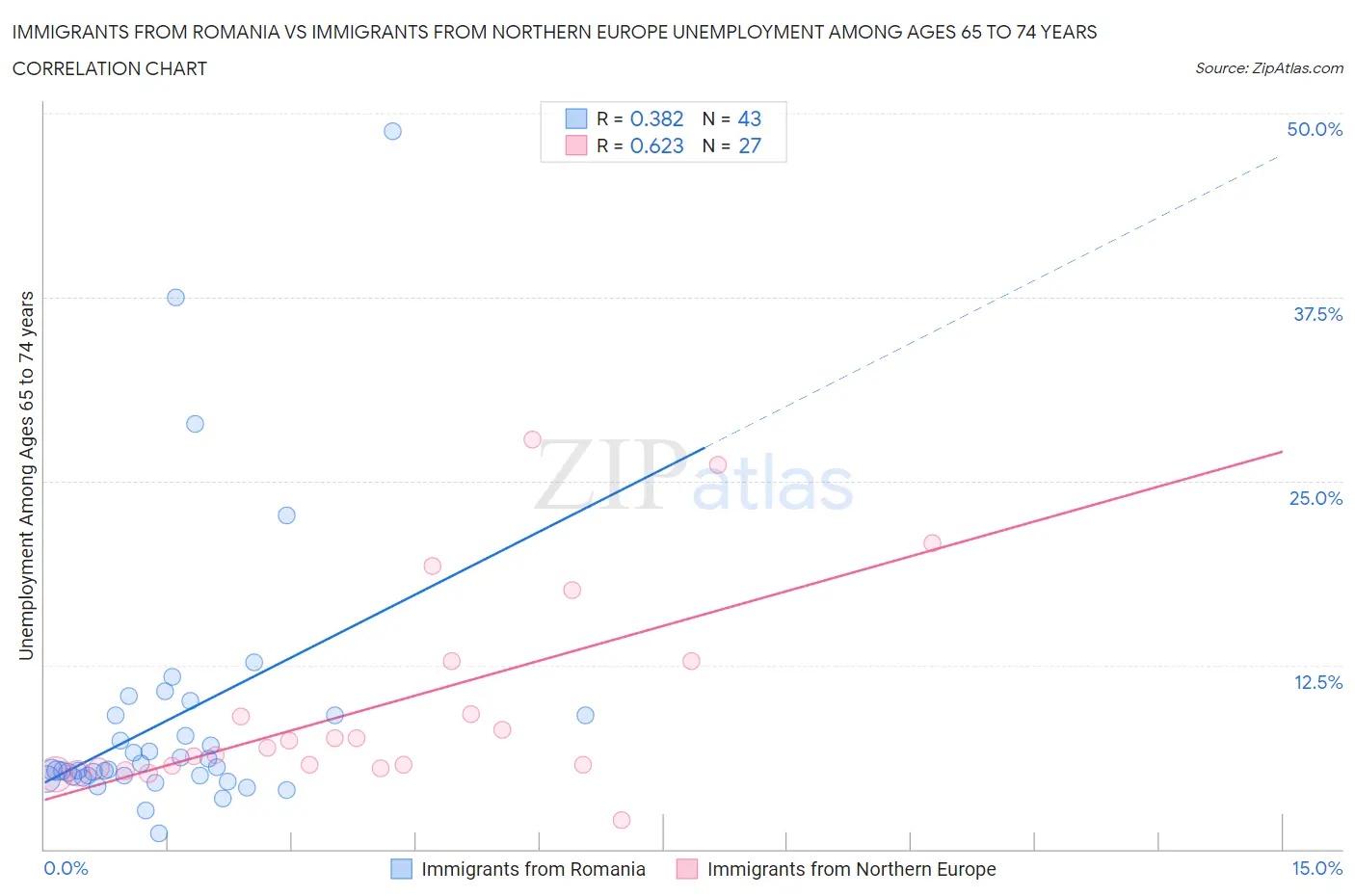 Immigrants from Romania vs Immigrants from Northern Europe Unemployment Among Ages 65 to 74 years