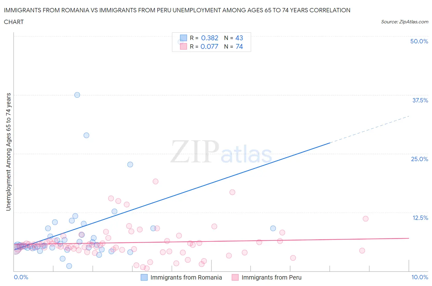 Immigrants from Romania vs Immigrants from Peru Unemployment Among Ages 65 to 74 years