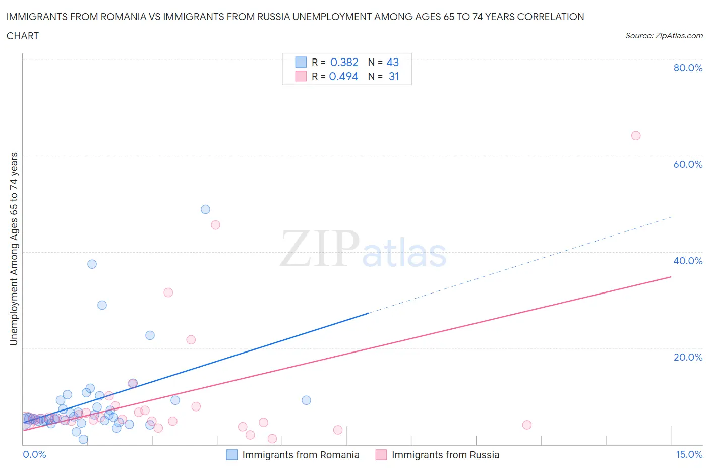 Immigrants from Romania vs Immigrants from Russia Unemployment Among Ages 65 to 74 years