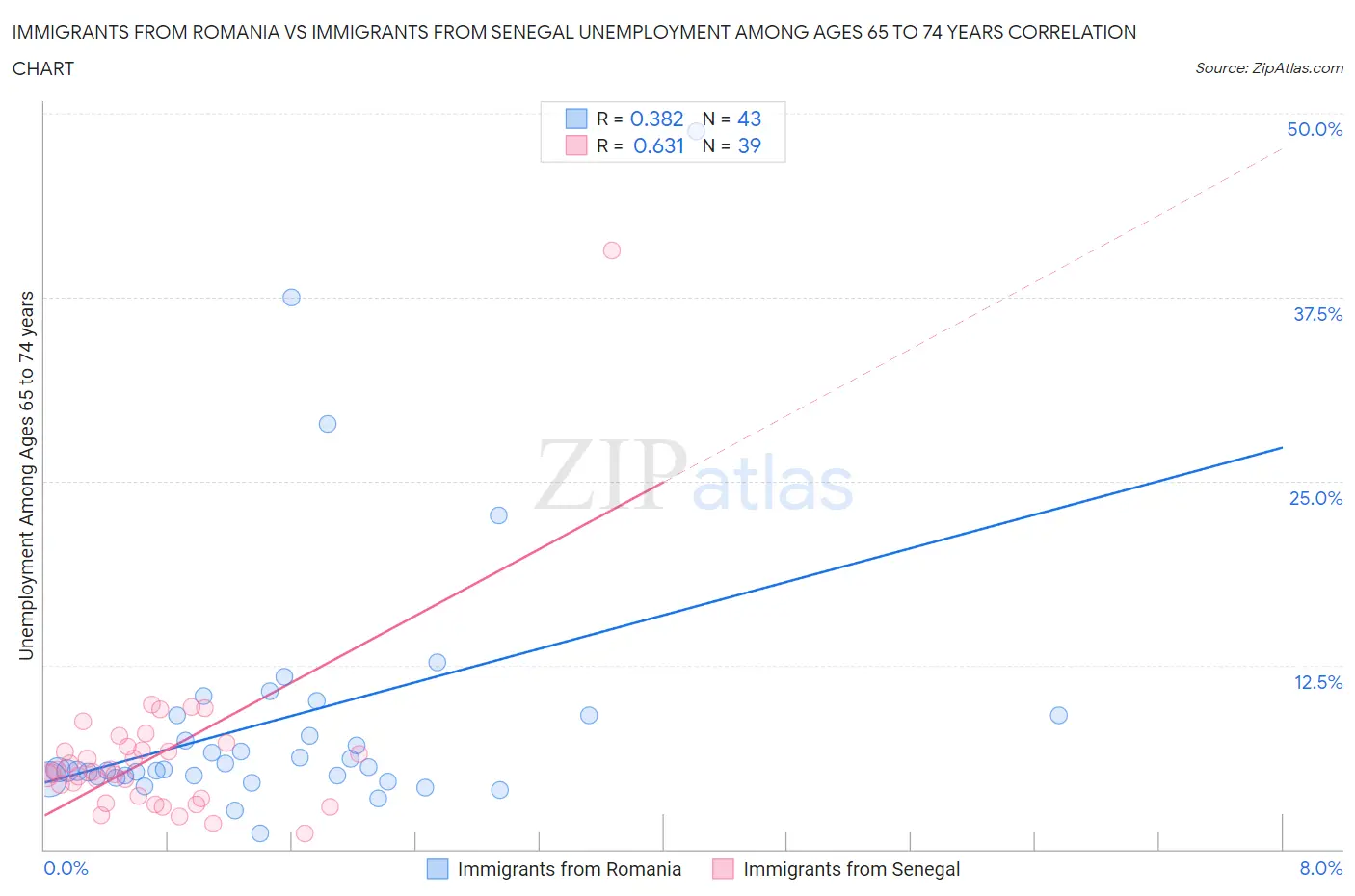 Immigrants from Romania vs Immigrants from Senegal Unemployment Among Ages 65 to 74 years