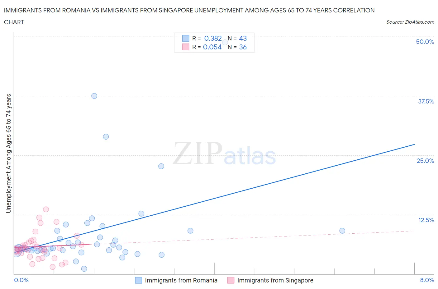 Immigrants from Romania vs Immigrants from Singapore Unemployment Among Ages 65 to 74 years